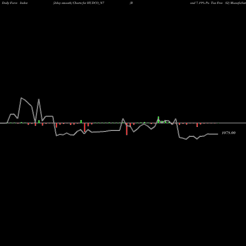 Force Index chart Bond 7.19% Pa Tax Free S2 HUDCO_N7 share NSE Stock Exchange 