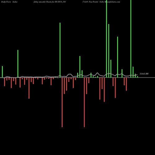 Force Index chart 7.64% Tax Freetri Sr2b HUDCO_N8 share NSE Stock Exchange 