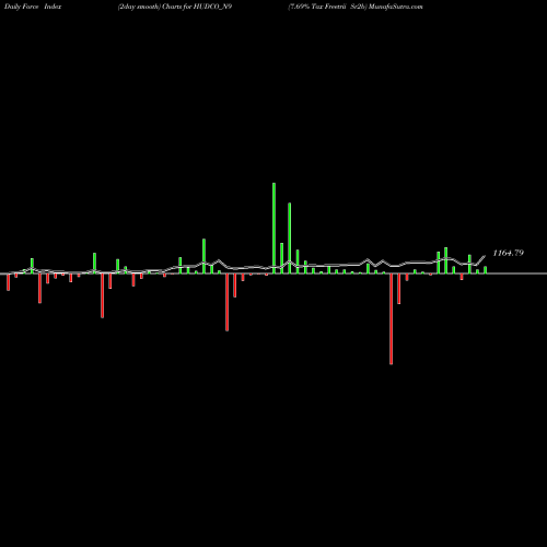 Force Index chart 7.69% Tax Freetrii Sr2b HUDCO_N9 share NSE Stock Exchange 