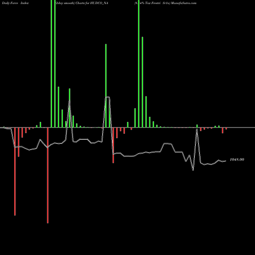 Force Index chart 8.14% Tax Freetri Sr1a HUDCO_NA share NSE Stock Exchange 