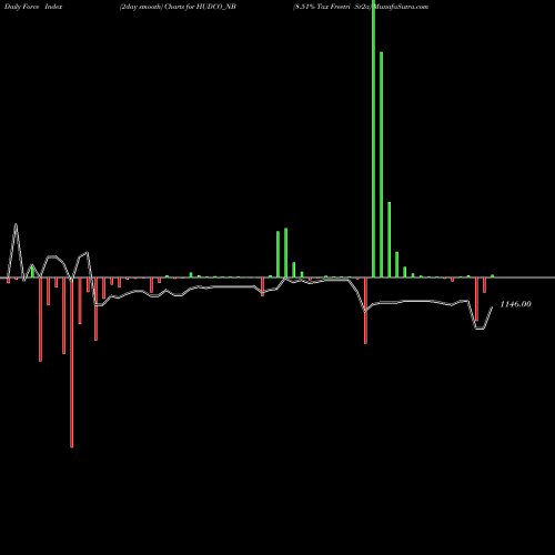 Force Index chart 8.51% Tax Freetri Sr2a HUDCO_NB share NSE Stock Exchange 