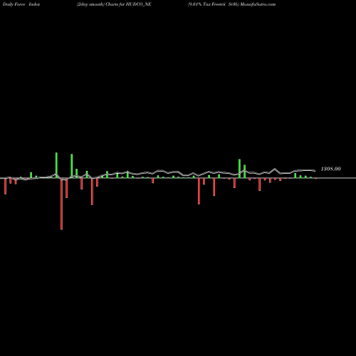 Force Index chart 9.01% Tax Freetrii Sr3b HUDCO_NE share NSE Stock Exchange 