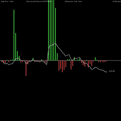 Force Index chart Huhtamaki India Limited HUHTAMAKI share NSE Stock Exchange 