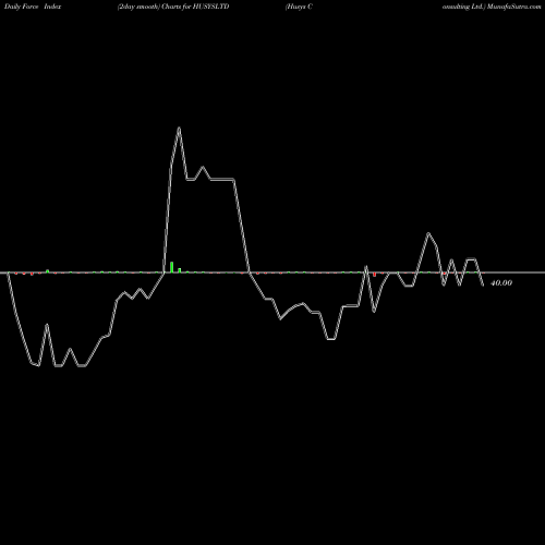 Force Index chart Husys Consulting Ltd. HUSYSLTD share NSE Stock Exchange 