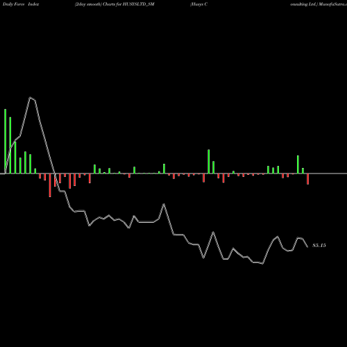 Force Index chart Husys Consulting Ltd. HUSYSLTD_SM share NSE Stock Exchange 