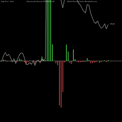 Force Index chart Hybrid Financial Service HYBRIDFIN_BE share NSE Stock Exchange 