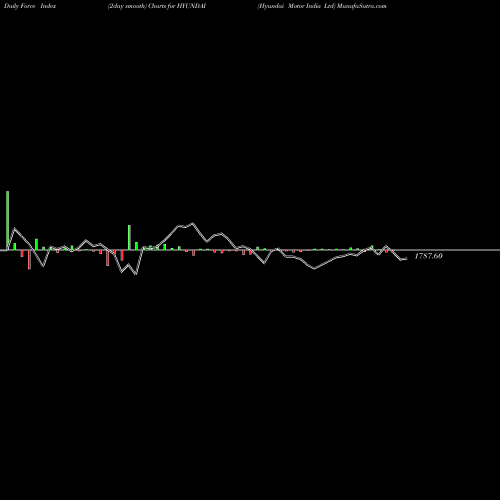 Force Index chart Hyundai Motor India Ltd HYUNDAI share NSE Stock Exchange 