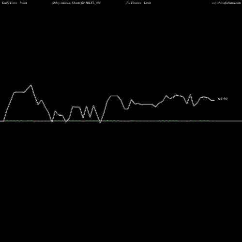 Force Index chart Ibl Finance Limited IBLFL_SM share NSE Stock Exchange 