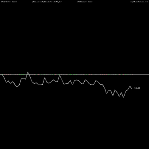 Force Index chart Ibl Finance Limited IBLFL_ST share NSE Stock Exchange 