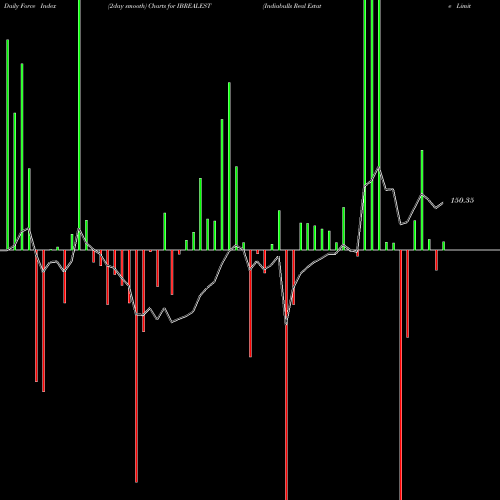 Force Index chart Indiabulls Real Estate Limited IBREALEST share NSE Stock Exchange 