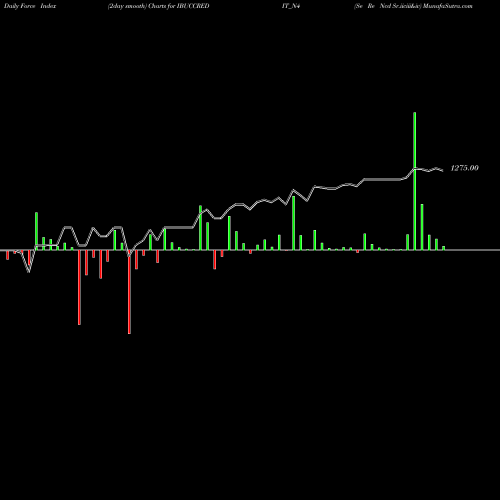 Force Index chart Se Re Ncd Sr.iiciii&iv IBUCCREDIT_N4 share NSE Stock Exchange 