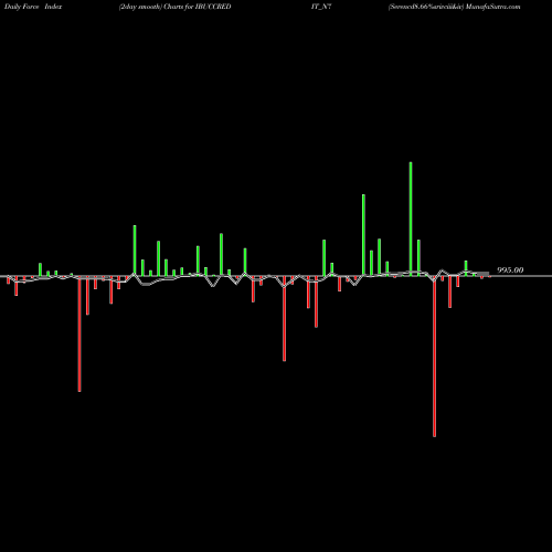 Force Index chart Serencd8.66%srivciii&iv IBUCCREDIT_N7 share NSE Stock Exchange 