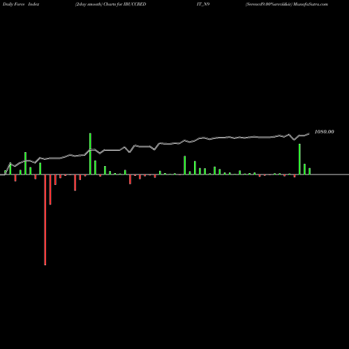 Force Index chart Serencd9.00%srvciii&iv IBUCCREDIT_N9 share NSE Stock Exchange 
