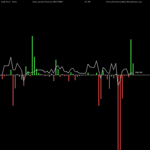 Force Index chart Serencd8.84%srviciii&iv IBUCCREDIT_NB share NSE Stock Exchange 