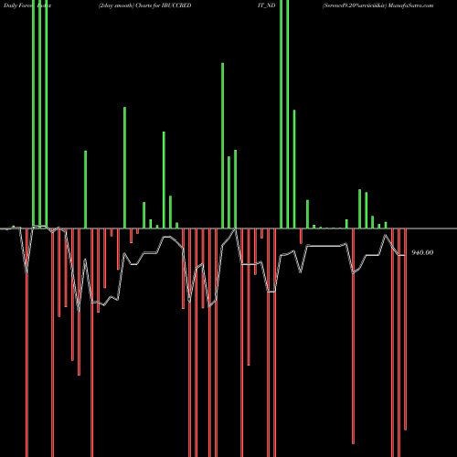 Force Index chart Serencd9.20%srviiciii&iv IBUCCREDIT_ND share NSE Stock Exchange 