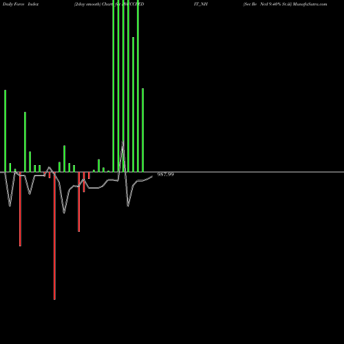 Force Index chart Sec Re Ncd 9.40% Sr.iii IBUCCREDIT_NH share NSE Stock Exchange 