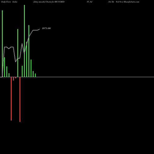 Force Index chart Sec Re Ncd Sr.v IBUCCREDIT_NJ share NSE Stock Exchange 