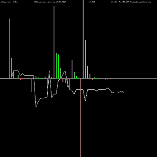 Force Index chart Sec Re Ncd 10.30% Sr.vii IBUCCREDIT_NM share NSE Stock Exchange 