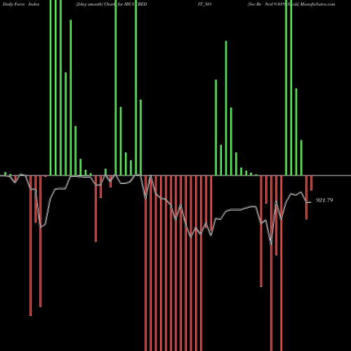 Force Index chart Sec Re Ncd 9.85% Sr.viii IBUCCREDIT_NO share NSE Stock Exchange 