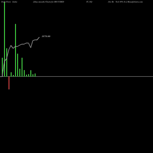 Force Index chart Sec Re Ncd 10% Sr.i IBUCCREDIT_NQ share NSE Stock Exchange 