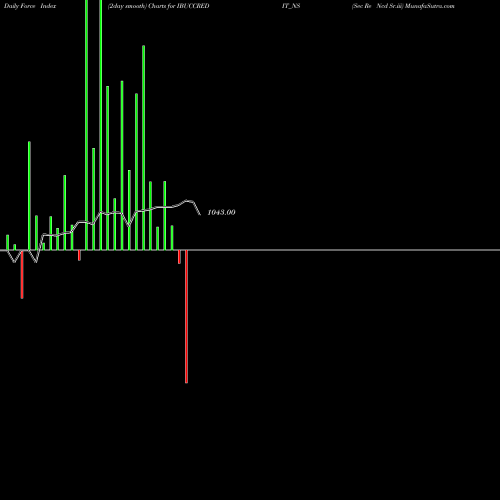 Force Index chart Sec Re Ncd Sr.iii IBUCCREDIT_NS share NSE Stock Exchange 
