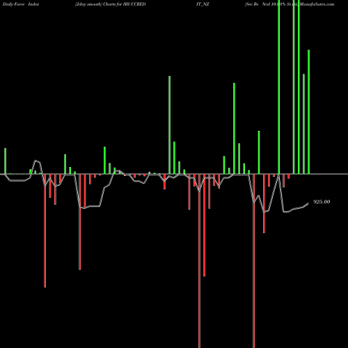 Force Index chart Sec Re Ncd 10.03% Sr.viii IBUCCREDIT_NZ share NSE Stock Exchange 