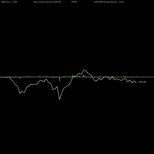 Force Index chart Indiabulls Housing Finance Limited IBULHSGFIN share NSE Stock Exchange 