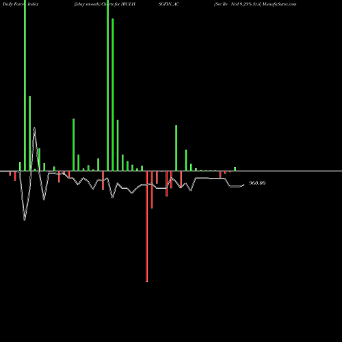 Force Index chart Sec Re Ncd 9.25% Sr.ii IBULHSGFIN_AC share NSE Stock Exchange 