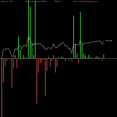Force Index chart Sec Re Ncd Sr.iii IBULHSGFIN_AG share NSE Stock Exchange 