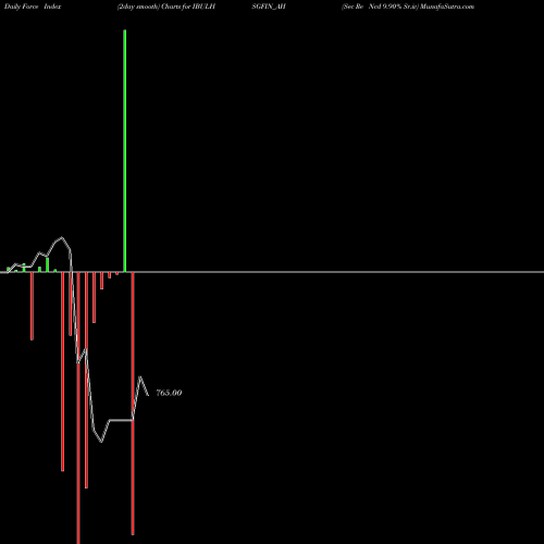 Force Index chart Sec Re Ncd 9.90% Sr.iv IBULHSGFIN_AH share NSE Stock Exchange 
