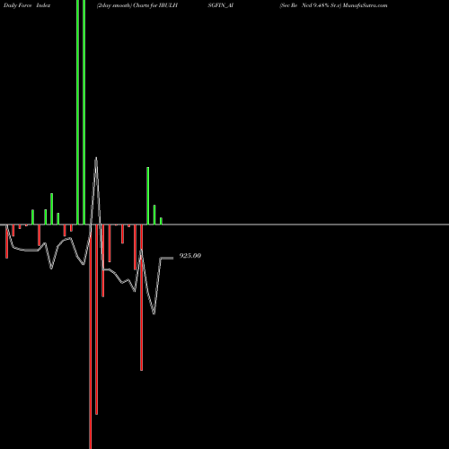 Force Index chart Sec Re Ncd 9.48% Sr.v IBULHSGFIN_AI share NSE Stock Exchange 