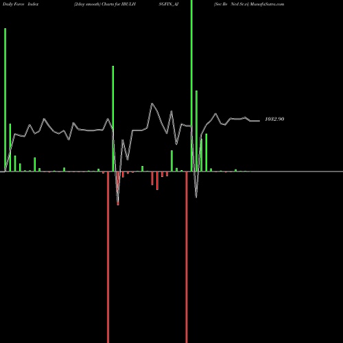 Force Index chart Sec Re Ncd Sr.vi IBULHSGFIN_AJ share NSE Stock Exchange 