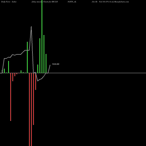 Force Index chart Sec Re Ncd 10.15% Sr.vii IBULHSGFIN_AL share NSE Stock Exchange 