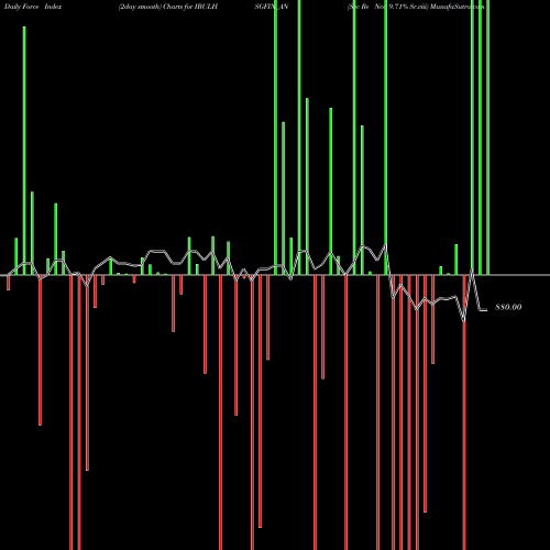 Force Index chart Sec Re Ncd 9.71% Sr.viii IBULHSGFIN_AN share NSE Stock Exchange 