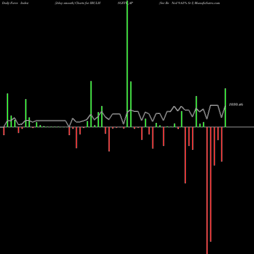 Force Index chart Sec Re Ncd 9.65% Sr I IBULHSGFIN_AP share NSE Stock Exchange 