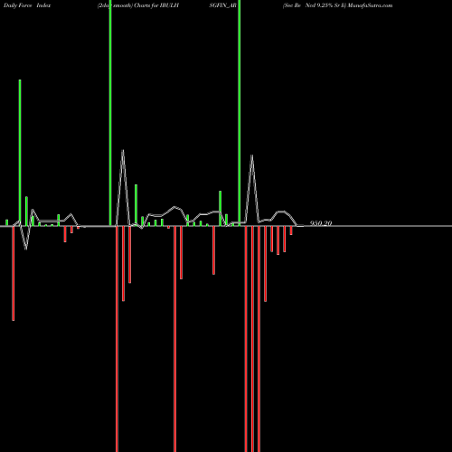 Force Index chart Sec Re Ncd 9.25% Sr Ii IBULHSGFIN_AR share NSE Stock Exchange 