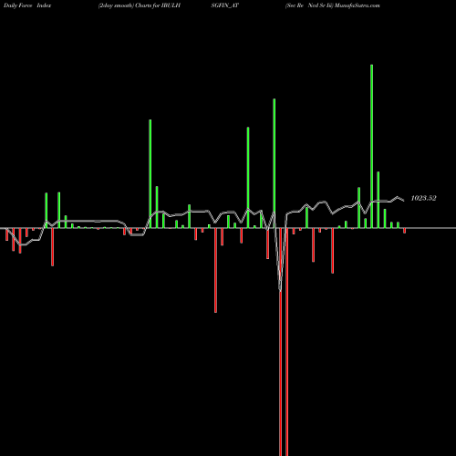 Force Index chart Sec Re Ncd Sr Iii IBULHSGFIN_AT share NSE Stock Exchange 