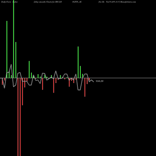Force Index chart Sec Re Ncd 9.48% Sr V IBULHSGFIN_AX share NSE Stock Exchange 