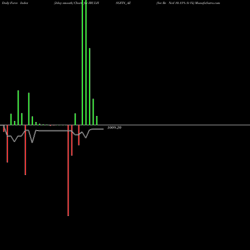 Force Index chart Sec Re Ncd 10.15% Sr Vii IBULHSGFIN_AZ share NSE Stock Exchange 