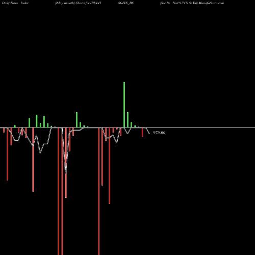 Force Index chart Sec Re Ncd 9.71% Sr Viii IBULHSGFIN_BC share NSE Stock Exchange 