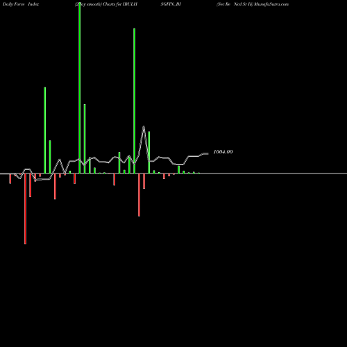 Force Index chart Sec Re Ncd Sr Iii IBULHSGFIN_BI share NSE Stock Exchange 