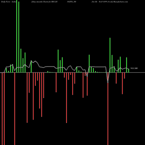 Force Index chart Sec Re Ncd 9.39% Sr.viii IBULHSGFIN_N0 share NSE Stock Exchange 