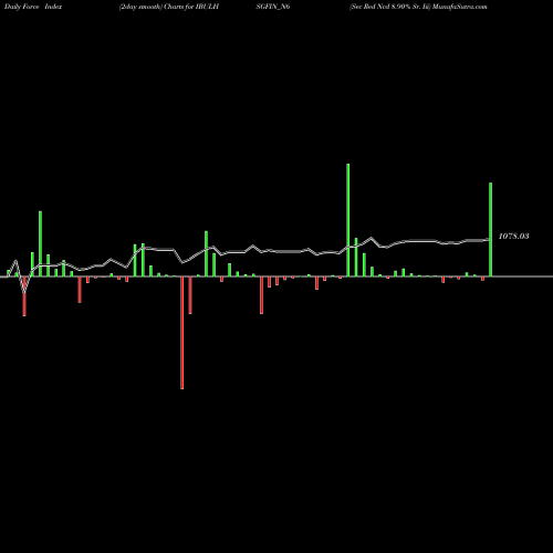 Force Index chart Sec Red Ncd 8.90% Sr. Iii IBULHSGFIN_N6 share NSE Stock Exchange 