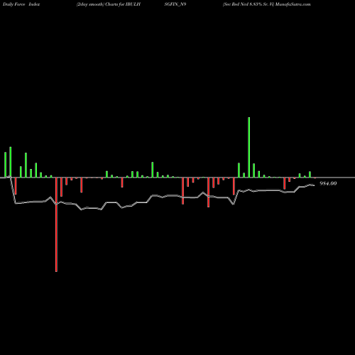 Force Index chart Sec Red Ncd 8.85% Sr. Vi IBULHSGFIN_N9 share NSE Stock Exchange 