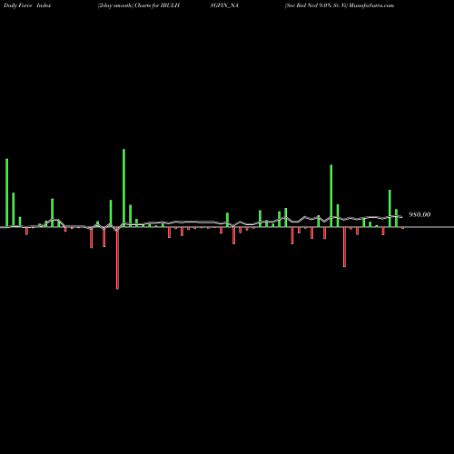 Force Index chart Sec Red Ncd 9.0% Sr. Vi IBULHSGFIN_NA share NSE Stock Exchange 