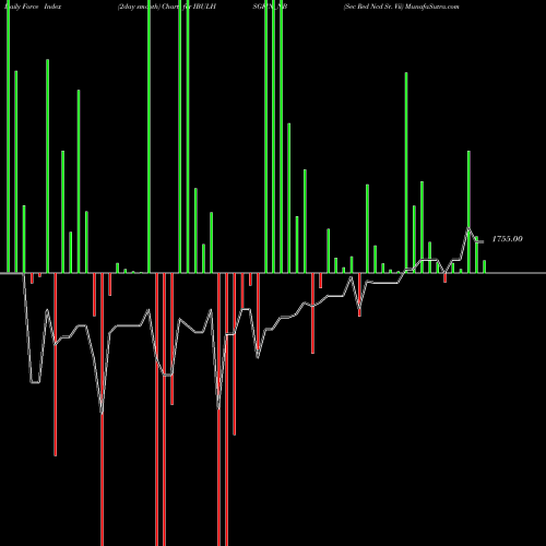 Force Index chart Sec Red Ncd Sr. Vii IBULHSGFIN_NB share NSE Stock Exchange 