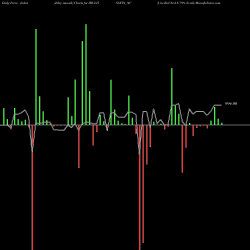 Force Index chart Uns Red Ncd 8.79% Sr.viii IBULHSGFIN_NC share NSE Stock Exchange 