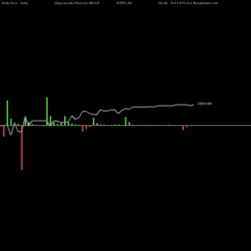 Force Index chart Sec Re Ncd 8.35% Sr.i IBULHSGFIN_NG share NSE Stock Exchange 