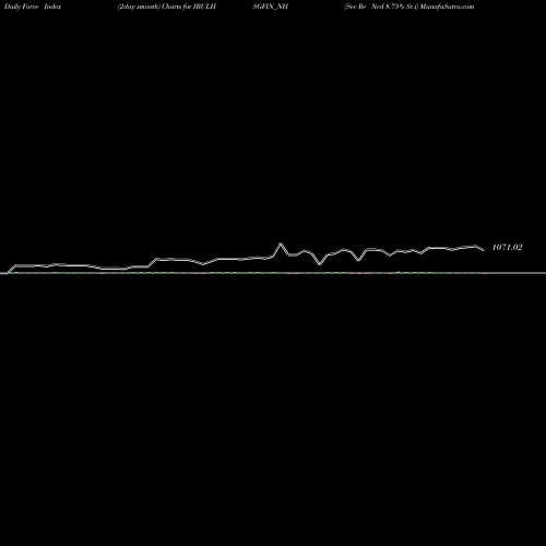 Force Index chart Sec Re Ncd 8.75% Sr.i IBULHSGFIN_NH share NSE Stock Exchange 