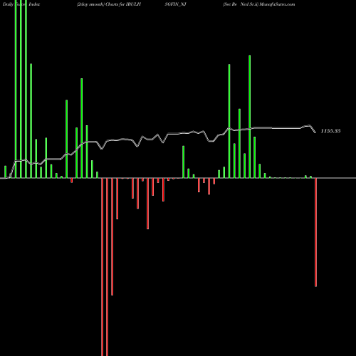 Force Index chart Sec Re Ncd Sr.ii IBULHSGFIN_NJ share NSE Stock Exchange 